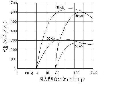 真空泵氣量與壓力關系性能曲線
